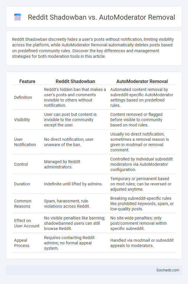 Reddit Shadowban vs. AutoModerator Removal - What is The Difference?
