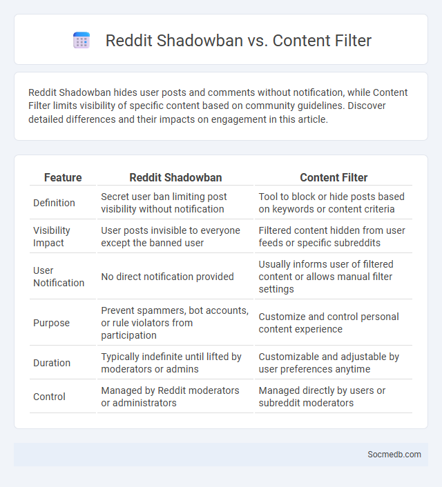 Reddit Shadowban vs. Content Filter - What is The Difference?