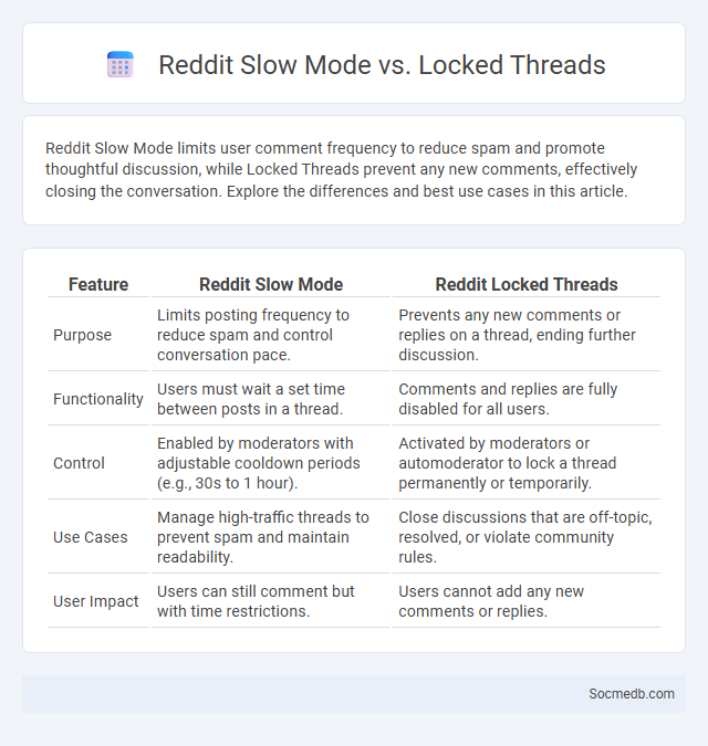 Reddit Slow Mode vs. Locked Threads - What is The Difference?