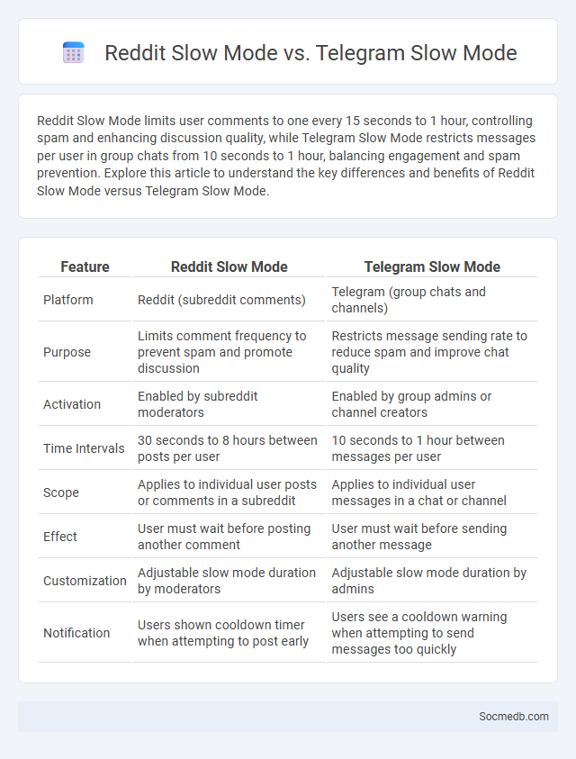 Reddit Slow Mode vs. Telegram Slow Mode - What is The Difference?
