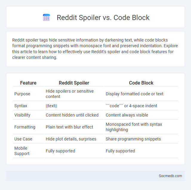 Reddit Spoiler vs. Code Block - What is The Difference?