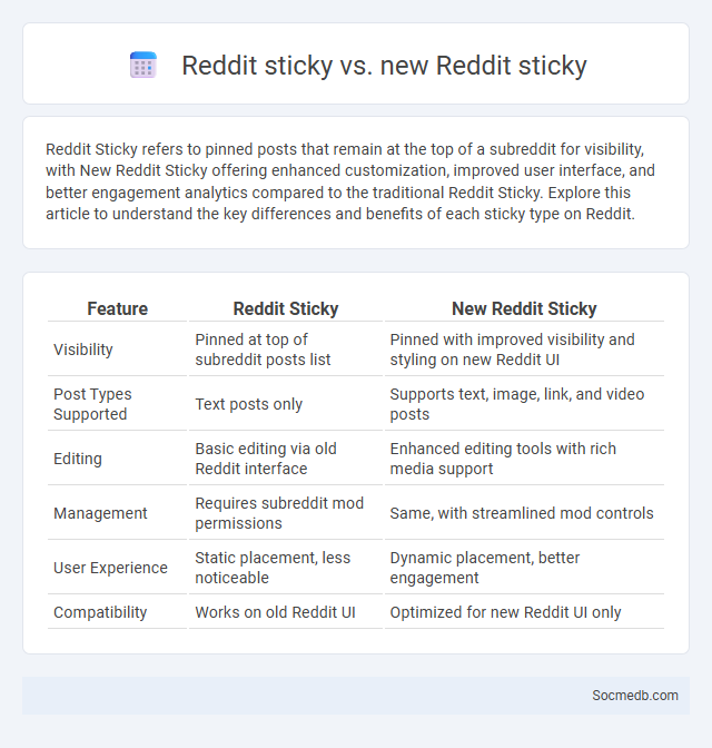 Reddit sticky vs. new Reddit sticky - What is The Difference?