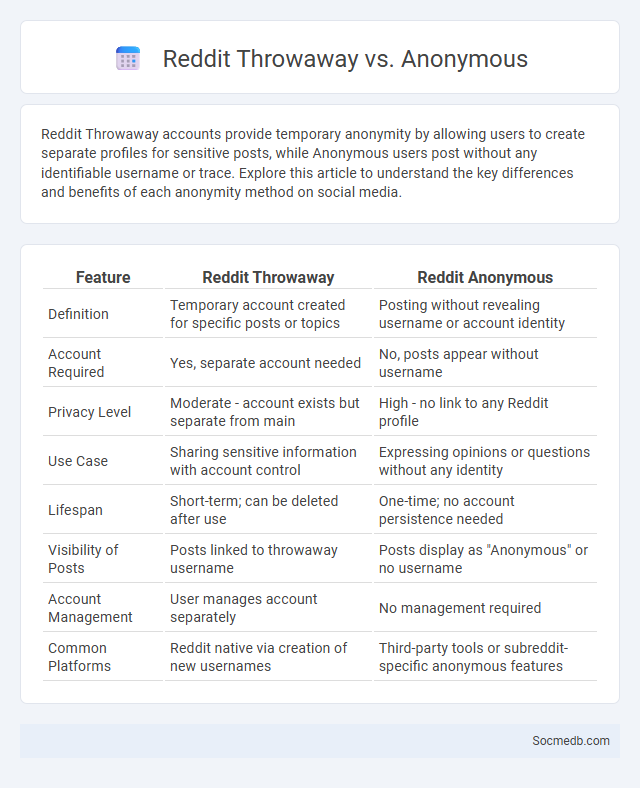 Reddit Throwaway vs. Anonymous - What is The Difference?