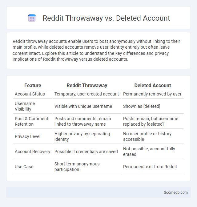 Reddit Throwaway vs. Deleted Account - What is The Difference?