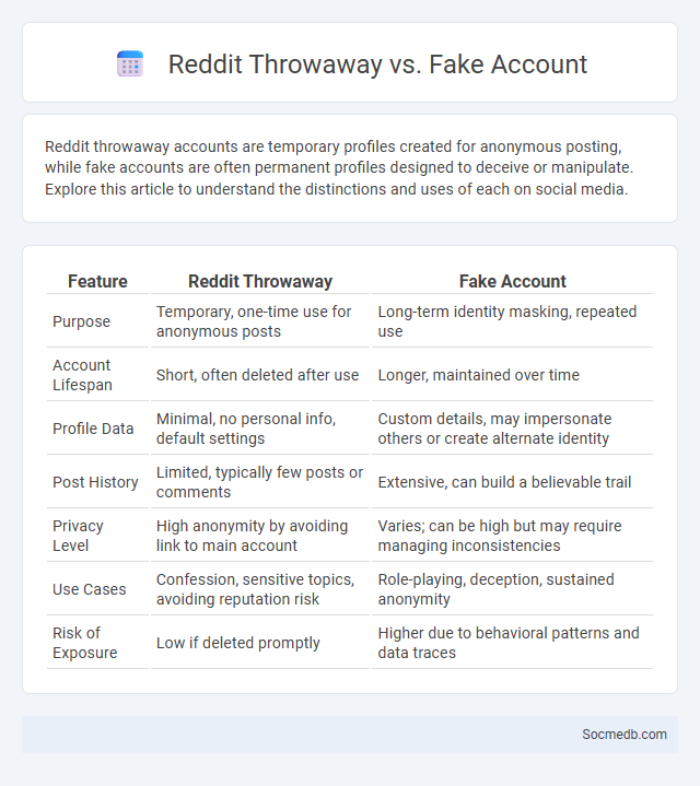 Reddit Throwaway vs. Fake Account - What is The Difference?