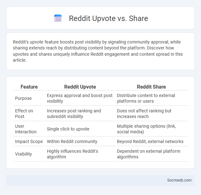 Reddit Upvote vs. Share - What is The Difference?