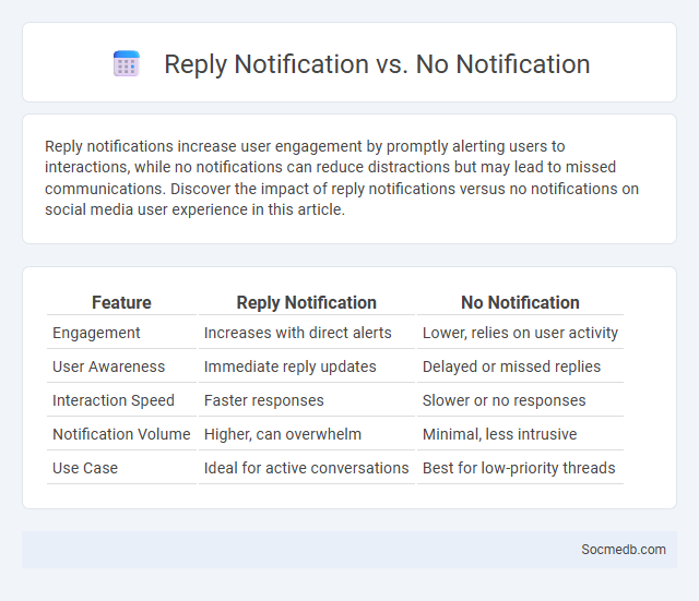 Reply Notification vs. No Notification - What is The Difference?
