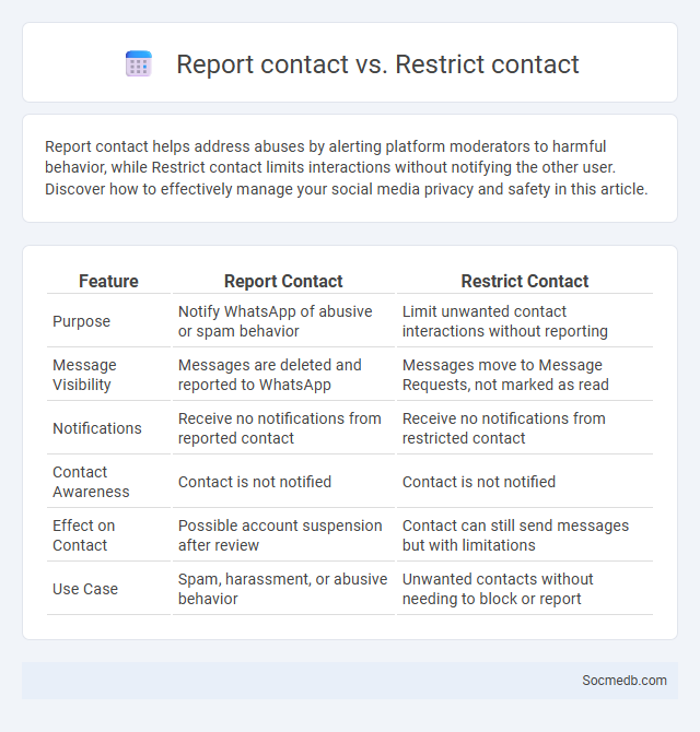 Report contact vs. Restrict contact - What is The Difference?
