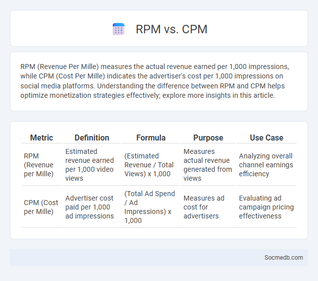RPM vs. CPM - What is The Difference?