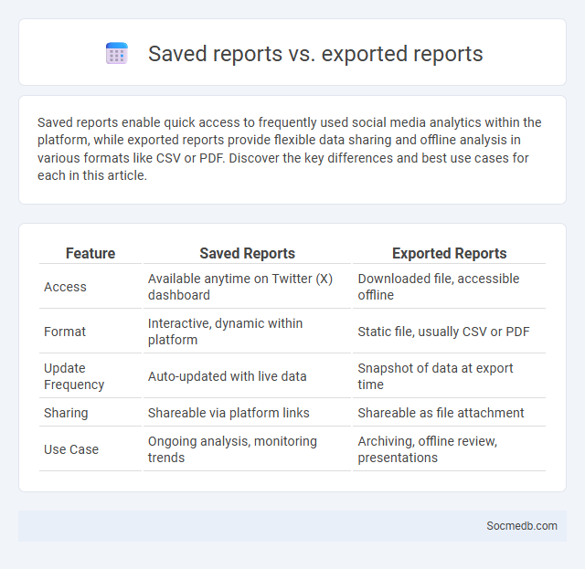 Saved reports vs. exported reports - What is The Difference?