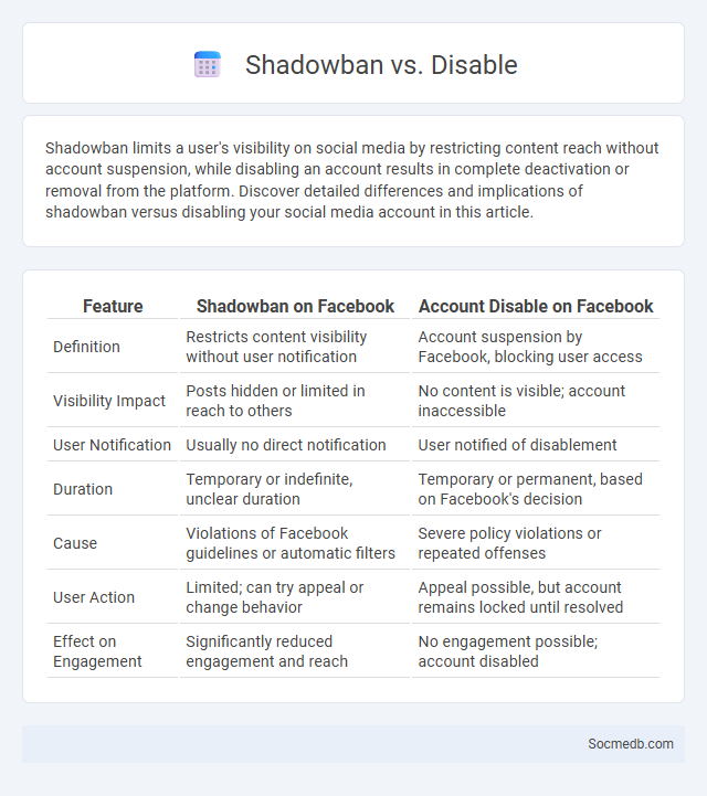 Shadowban vs. Disable - What is The Difference?