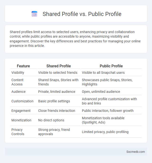 Shared Profile vs. Public Profile - What is The Difference?