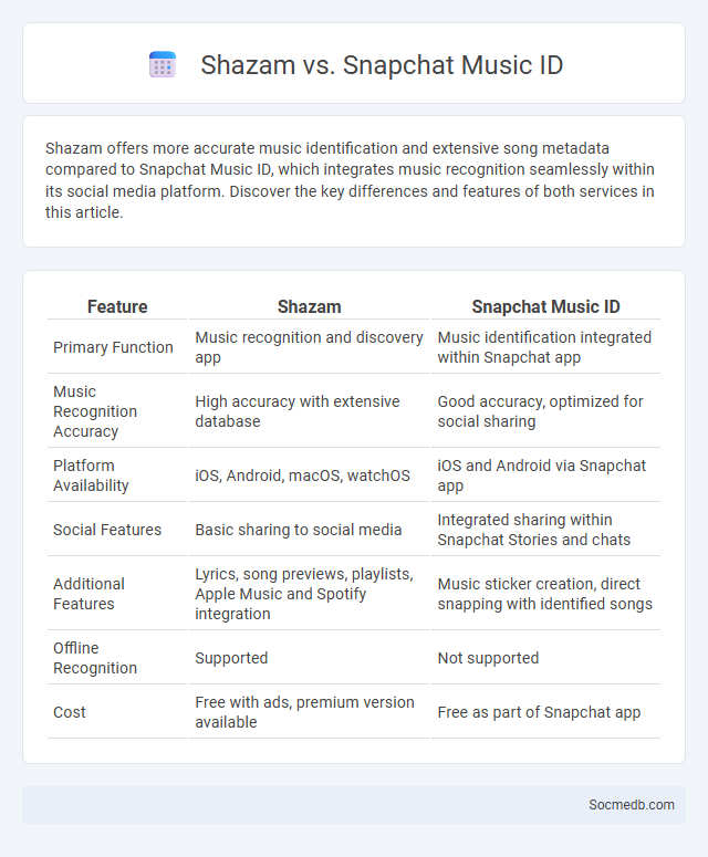 Shazam vs. Snapchat Music ID - What is The Difference?