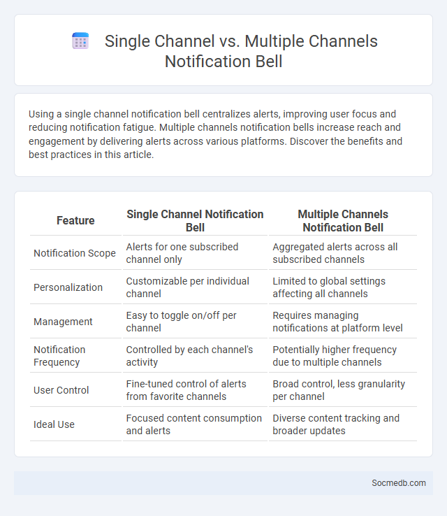 Single Channel vs. Multiple Channels Notification Bell - What is The Difference?