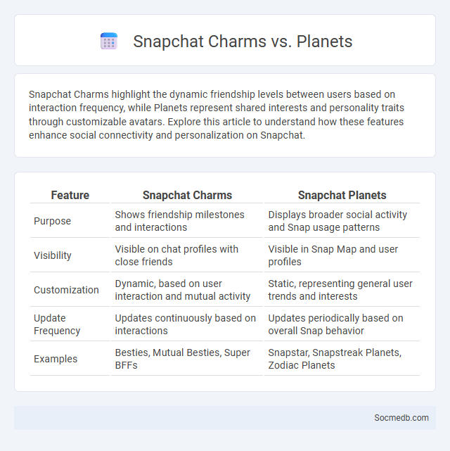 Snapchat Charms vs. Planets - What is The Difference?