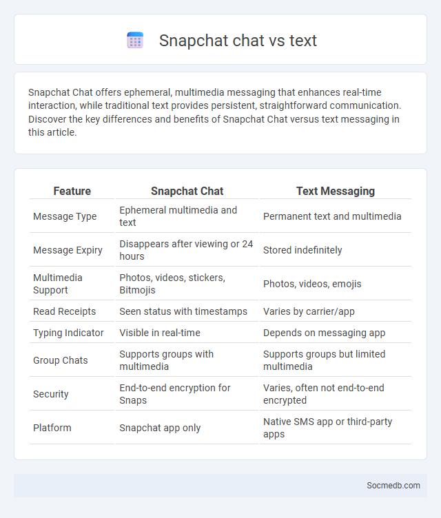 Snapchat chat vs text - What is The Difference?