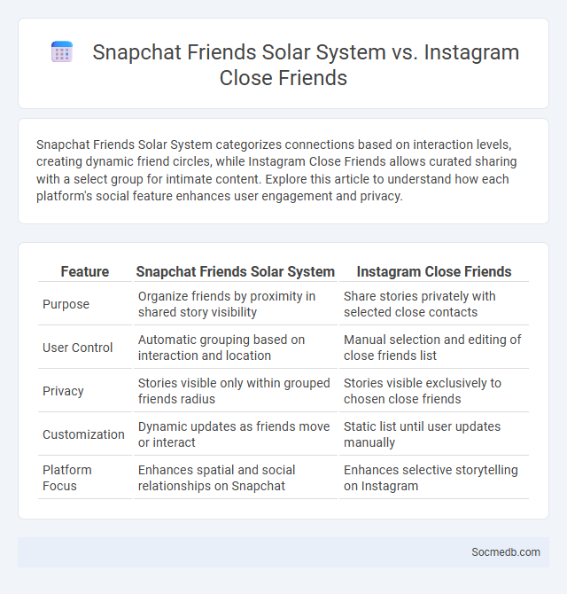 Snapchat Friends Solar System vs. Instagram Close Friends - What is The Difference?