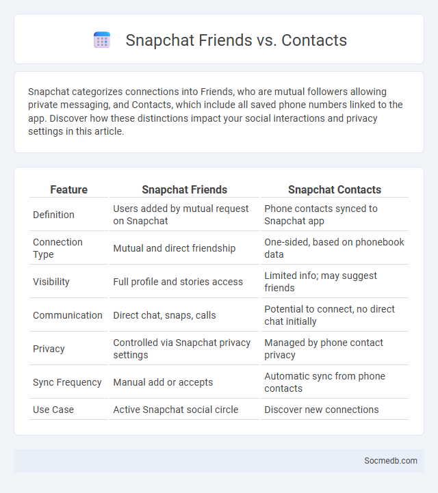 Snapchat Friends vs. Contacts - What is The Difference?