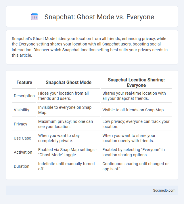 Snapchat: Ghost Mode vs. Everyone - What is The Difference?