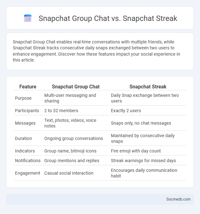 Snapchat Group Chat vs. Snapchat Streak - What is The Difference?