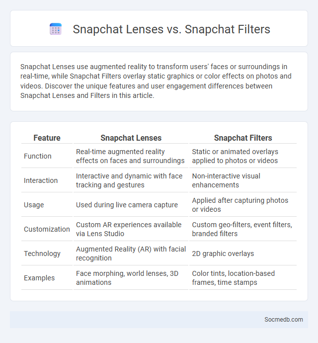 Snapchat Lenses vs. Snapchat Filters - What is The Difference?
