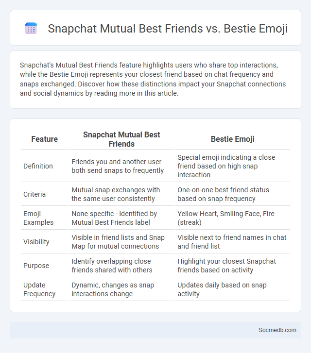 Snapchat Mutual Best Friends vs. Bestie Emoji - What is The Difference?