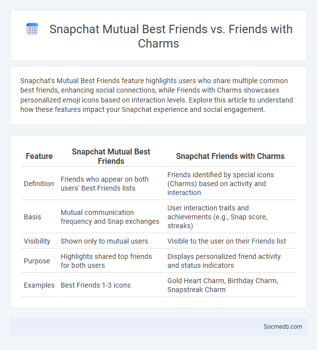 Snapchat Mutual Best Friends vs. Friends with Charms - What is The Difference?