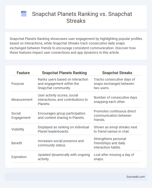 Snapchat Planets Ranking vs. Snapchat Streaks - What is The Difference?