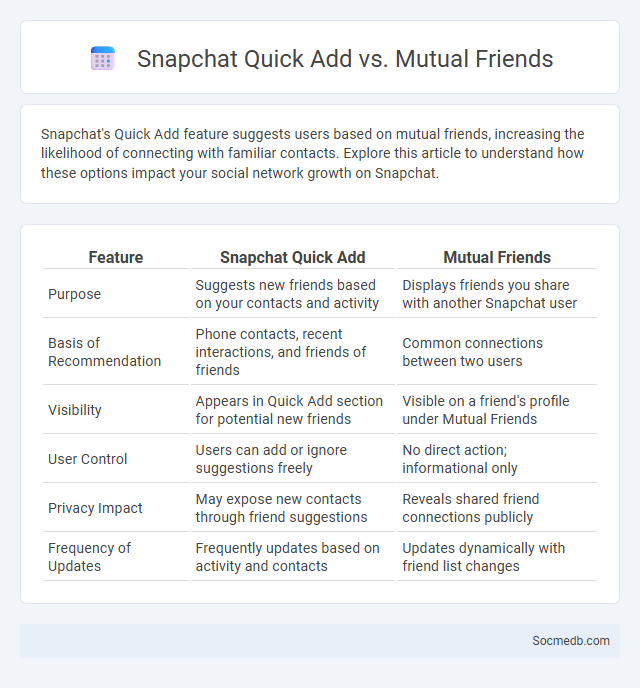 Snapchat Quick Add vs. Mutual Friends - What is The Difference?