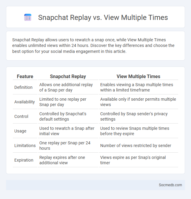 Snapchat Replay vs. View Multiple Times - What is The Difference?
