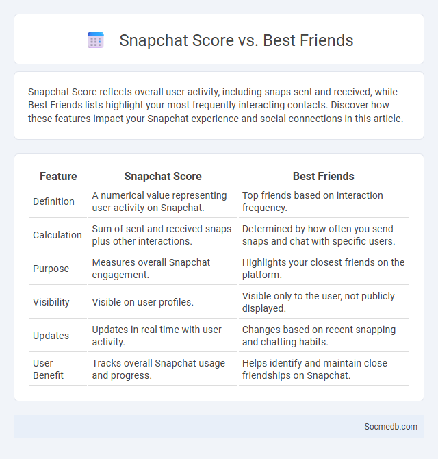 Snapchat Score vs. Best Friends - What is The Difference?