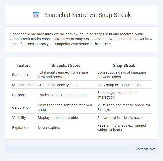 Snapchat Score vs. Snap Streak - What is The Difference?
