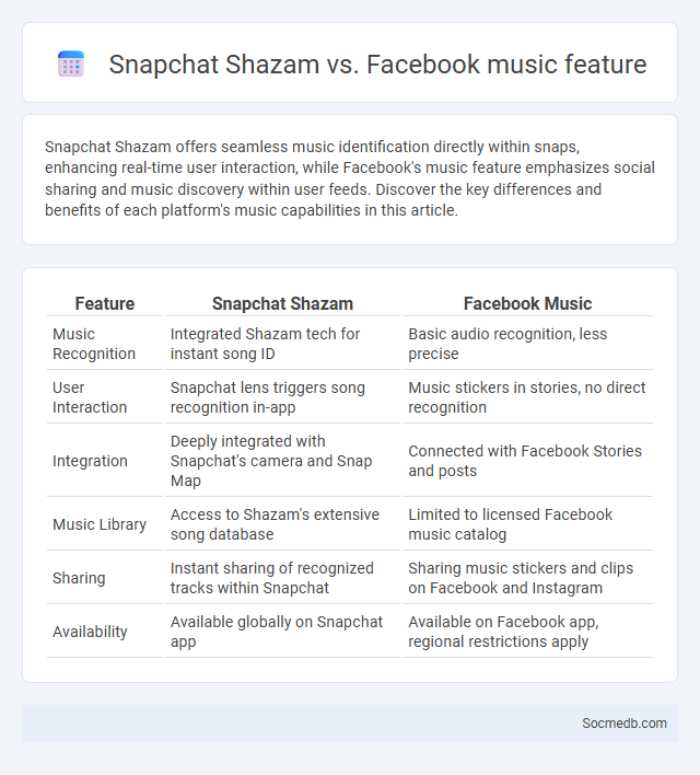 Snapchat Shazam vs. Facebook music feature - What is The Difference?