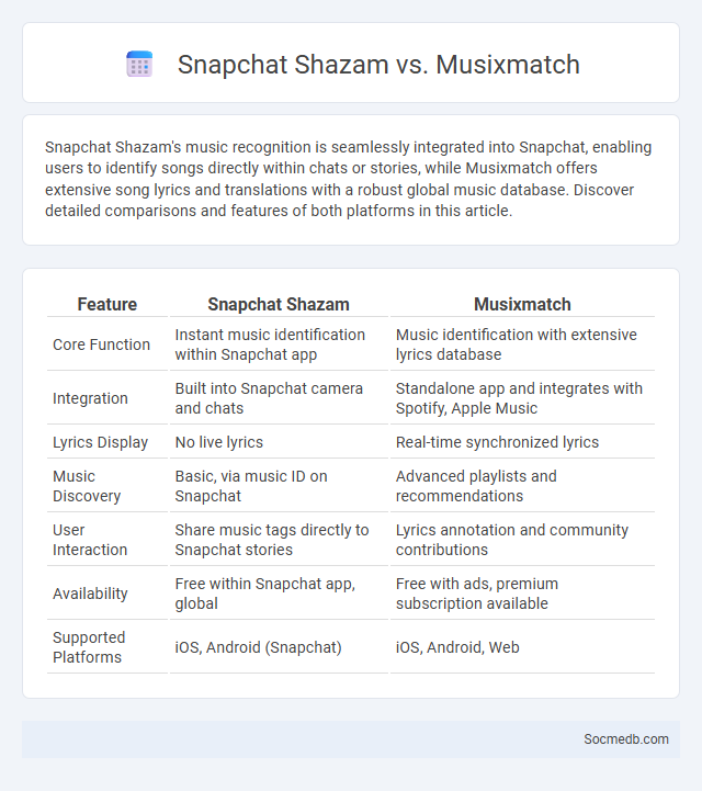 Snapchat Shazam vs. Musixmatch - What is The Difference?
