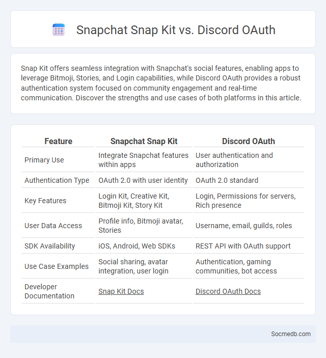Snapchat Snap Kit vs. Discord OAuth - What is The Difference?