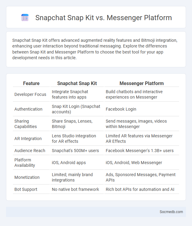 Snapchat Snap Kit vs. Messenger Platform - What is The Difference?