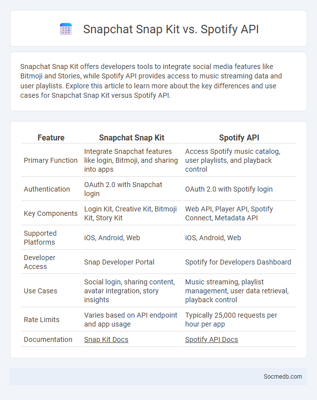 Snapchat Snap Kit vs. Spotify API - What is The Difference?