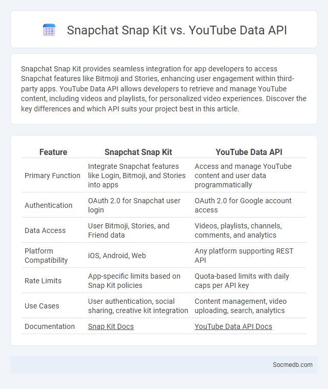 Snapchat Snap Kit vs. YouTube Data API - What is The Difference?