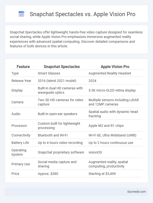 Snapchat Spectacles vs. Apple Vision Pro - What is The Difference?