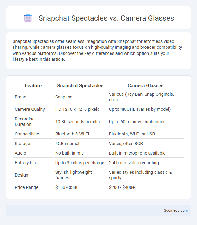 Snapchat Spectacles vs. Camera Glasses - What is The Difference?