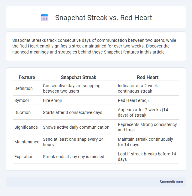 Snapchat Streak vs. Red Heart - What is The Difference?