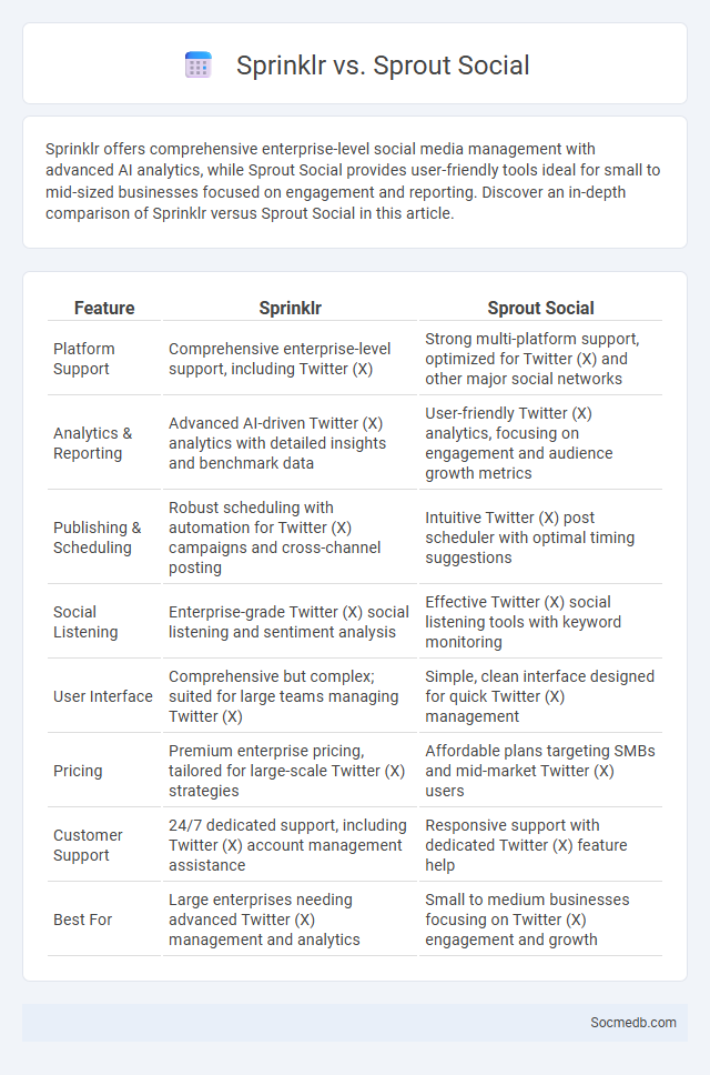 Sprinklr vs. Sprout Social - What is The Difference?
