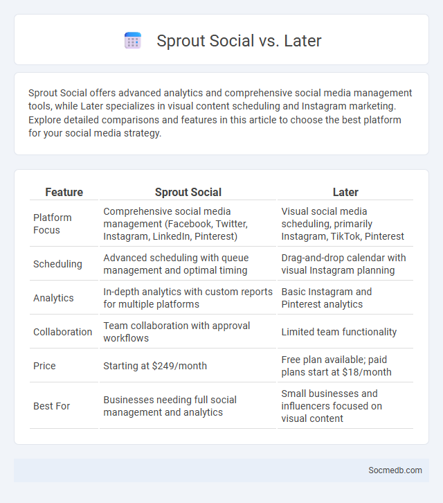 Sprout Social vs. Later - What is The Difference?