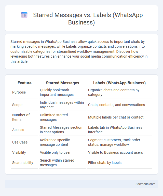 Starred Messages vs. Labels (WhatsApp Business) - What is The Difference?