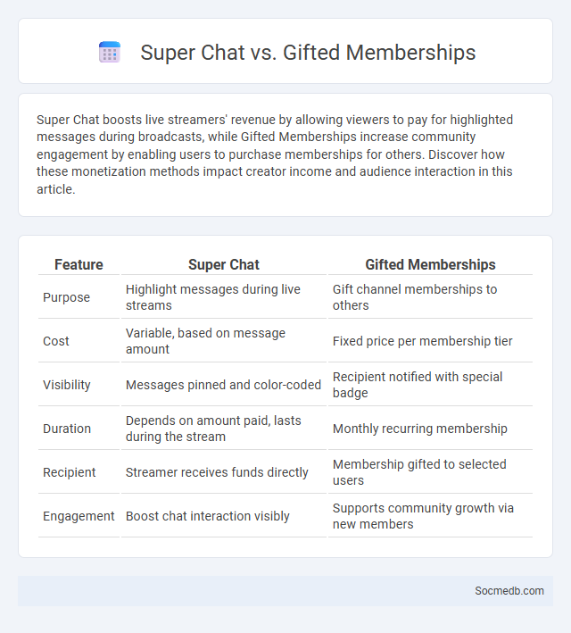 Super Chat vs. Gifted Memberships - What is The Difference?