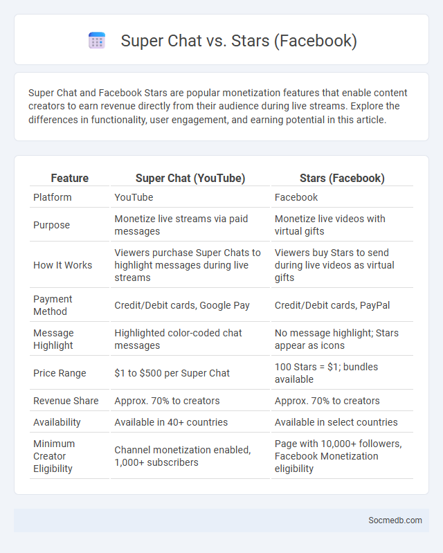 Super Chat vs. Stars (Facebook) - What is The Difference?