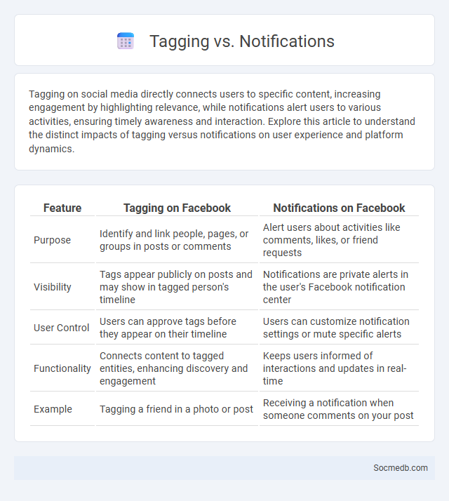 Tagging vs. Notifications - What is The Difference?