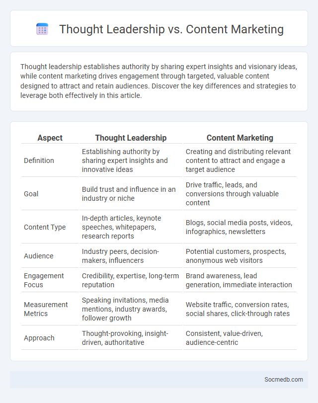 Thought Leadership vs. Content Marketing - What is The Difference?