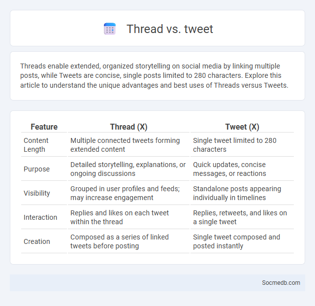 Thread vs. tweet - What is The Difference?