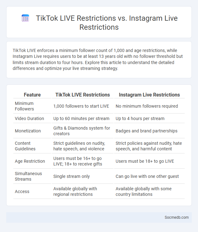 TikTok LIVE Restrictions vs. Instagram Live Restrictions - What is The Difference?